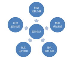 以互聯(lián)網(wǎng)產(chǎn)品為核心的服務(wù)設(shè)計 優(yōu)化互聯(lián)網(wǎng)信息服務(wù)體驗