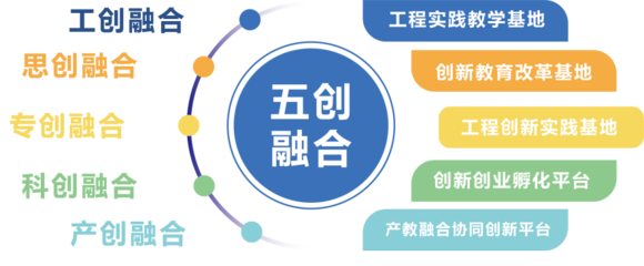 我校獲評上海市A級院校創(chuàng)業(yè)指導(dǎo)站 五創(chuàng)科技賦能，打造高質(zhì)量雙創(chuàng)新高地